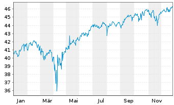 Chart BGF - Global Allocation Fund Nom.Cl A4 EUR Hgd  - 1 Jahr