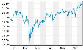 Chart JPMorgan-US Val.FundAct.Nom.AHed.(EUR)(acc.)oN - 1 Jahr