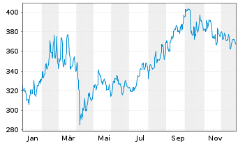 Chart Schroder ISF China Opportunit. Nam-Ant.A Acc. o.N. - 1 Jahr