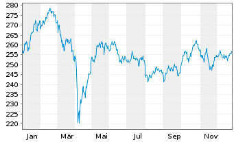 Chart Schroder ISF Europ.Spec. Si.Nam-Ant.A Acc.EUR o.N. - 1 Jahr