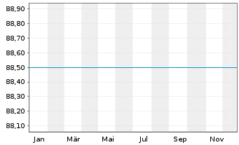 Chart UBS (Lux) Equity - Russia DL Nam.-An. P-acc o.N. - 1 Jahr