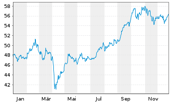 Chart Schroder ISF Emerging Asia Nam-Ant.A Acc. EUR o.N. - 1 Jahr