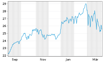 Chart Schroder ISF-Asian Opportun. Nam.Ant. A Acc EUR oN - 1 Year