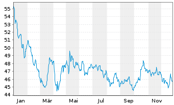 Chart BGF - India Fund Namens-Anteile A2 EUR o.N. - 1 Jahr