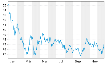 Chart BGF - India Fund Namens-Anteile A2 USD o.N. - 1 Jahr