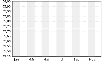 Chart Commodities-Invest FCP - 1 Jahr