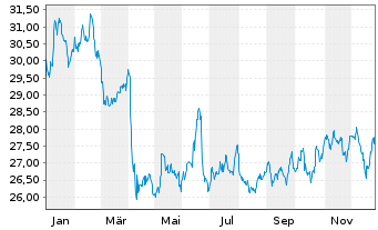Chart M.A.-J.Roger.Int.Comm.Ind.ETF - 1 Jahr