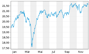 Chart Fidelity Fds-Sust.Eur.EquRegShsA AccEUR(Gl.Cert)oN - 1 Jahr