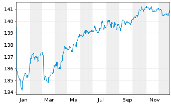 Chart AXA World Fds-Euro 5-7 Namens-Ant. A(auss.)EO o.N. - 1 Jahr