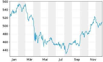 Chart AB SICAV I-Int.Health Care Ptf Act.N. A (EO) o.N. - 1 Jahr