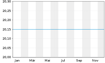 Chart UniRenta EmergingMarkets - 1 Jahr