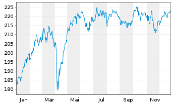 Chart Amundi DAX II UCITS ETF Acc - 1 Jahr