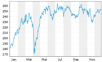 Chart Lyxor ETF LevDAX Namens-Anteile o.N. - 1 Jahr