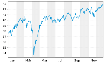 Chart BGF - European Focus Fund Act.Nm. Dis.Cl.A2 USD oN - 1 Year