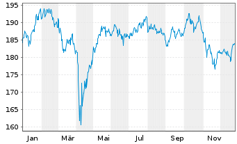 Chart PRIMA FCP - Global Challenges Inh.-Anteile A o.N. - 1 Jahr