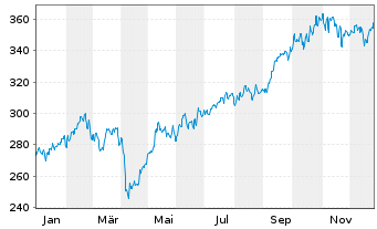 Chart Robeco Emerging Stars Equ.Act. Nom.Class DEUR o.N. - 1 Jahr