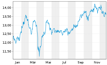 Chart HSBC GIF-BRIC Markets Equity - 1 Jahr