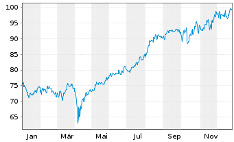 Chart BGF-Japan Sm.&MidCap Opportun. Nom.Hedged A 2 EUR  - 1 Jahr