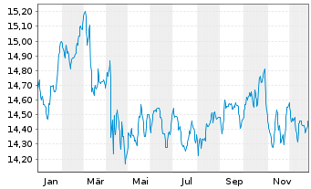 Chart Nordea 1-Stable Return Fund Act. Nom. AP-EUR o.N. - 1 Jahr