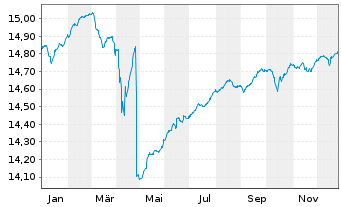 Chart Nordea 1-Eur. High Yld Bd Fd Act. Nom. AP-EUR o.N. - 1 Jahr
