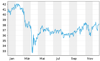 Chart smart-invest FCP-DIVIDENDUM AR Inhaber-Ant. B o.N. - 1 Jahr