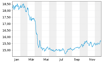 Chart SEB Fund 1-SEB Asset S Act. Nom. C (EUR) o.N. - 1 Jahr