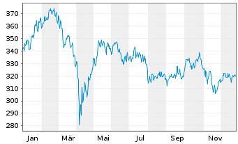 Chart AGIF-All.Eur. Equity Growth Inh.-Ant. A (EUR) o.N. - 1 Jahr