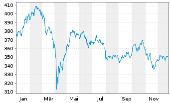Chart AGIF-All.Europe Equity Growth Inh An AT (EUR) o.N. - 1 Jahr