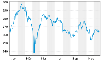 Chart AGIF-All.Euroland Equity Grwth Bearer Sh AT(EUR)oN - 1 Jahr