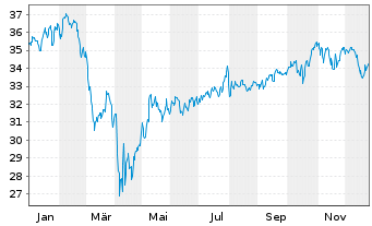 Chart AGIF-All.US Equity Fund Bearer Shares A (USD) oN - 1 Jahr