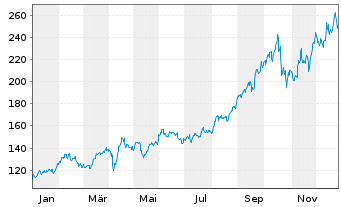 Chart RBS M.A.-NYSE Arc.Gold Bgs U.E - 1 Jahr