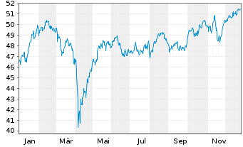 Chart Jupiter Gl.Fd.-J.Europ.Growth Nam.-Ant L EUR o.N. - 1 Jahr