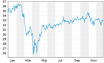 Chart Fr.Temp.Inv.Fds-F.U.S.Oppor.Fd NA A Ydis.EUR o.N. - 1 Jahr