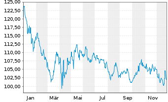 Chart Fr.Templ.Inv.Fds-Fran.India Fd N A (Ydis.)EUR o.N. - 1 Jahr