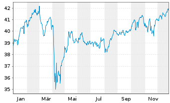 Chart Fr.Temp.Inv.Fds-Fr.Mut.Gl.Dis. NA  A YdisEUR o.N. - 1 Jahr