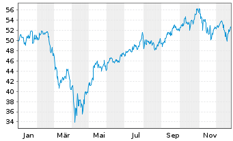 Chart Fr.Temp.Inv.Fds -F.Technol. Fd N-Ant. A acc.E oN. - 1 Jahr