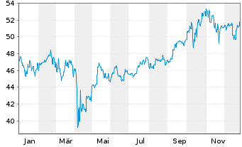 Chart Fr.Temp.Inv.Fds-T.As.Growth Fd Nam.-Ant. N acc.EUR - 1 Jahr