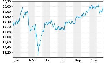 Chart Fr.Temp.Inv.Fds-T.Gl.Tot.Ret.N-Ant.N(acc.)EUR o.N. - 1 Jahr