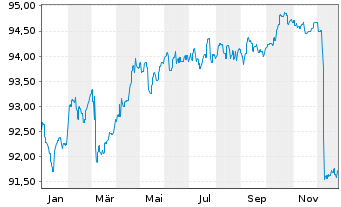 Chart BANTLEON SELECT-Bantleon Yield Inhaber-Ant.PA o.N. - 1 Jahr