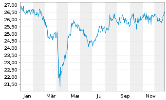 Chart Fidelity Fds-Asean Fund Reg. Shs A Acc. USD o.N. - 1 Jahr