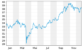 Chart Fidelity Fds-Sust.Asia Eq.Fund R. ShsA Acc. EUR oN - 1 Jahr