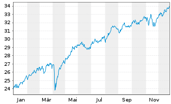 Chart Fidelity Fds-Iberia Fund Reg. Sh A Acc. EUR o.N. - 1 Jahr