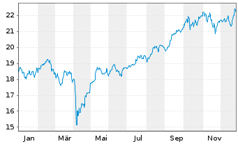 Chart Fidelity Fds-Emerg. Mkts. Fd. Reg.Sh.A Acc.USD oN - 1 Jahr