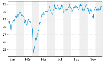Chart Fidelity Fds-Eur.Sm.Cos.Fd. Reg. Sh. A Acc. EUR oN - 1 Jahr