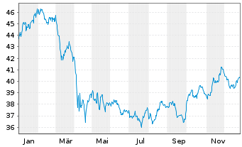 Chart FF-Sustainable Health Care Fd Rg. Sh A Acc. EUR oN - 1 Jahr