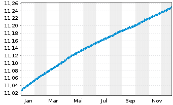Chart Fidelity Fds-Euro Cash Fund Reg. Sh. A Acc. EUR oN - 1 Jahr
