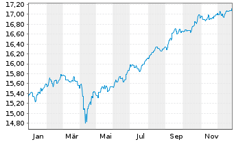 Chart GS Fds-GS Emerg.Mkts Debt Ptf Base EUR Hedged Acc. - 1 Jahr