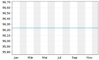 Chart UniOpti4 - 1 Jahr