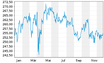 Chart Partn.Grp.Lis.Inv.-Lis.Infra. Inh.-A.EUR(P-Acc.)oN - 1 Jahr