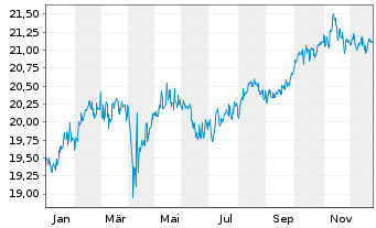 Chart Jan.Hend.Hor.-JHH Pan.European Act.Nom.A2 EUR o.N. - 1 Jahr